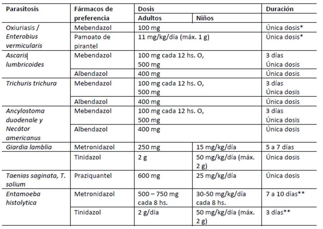 Tabla Parasitosis intestinal